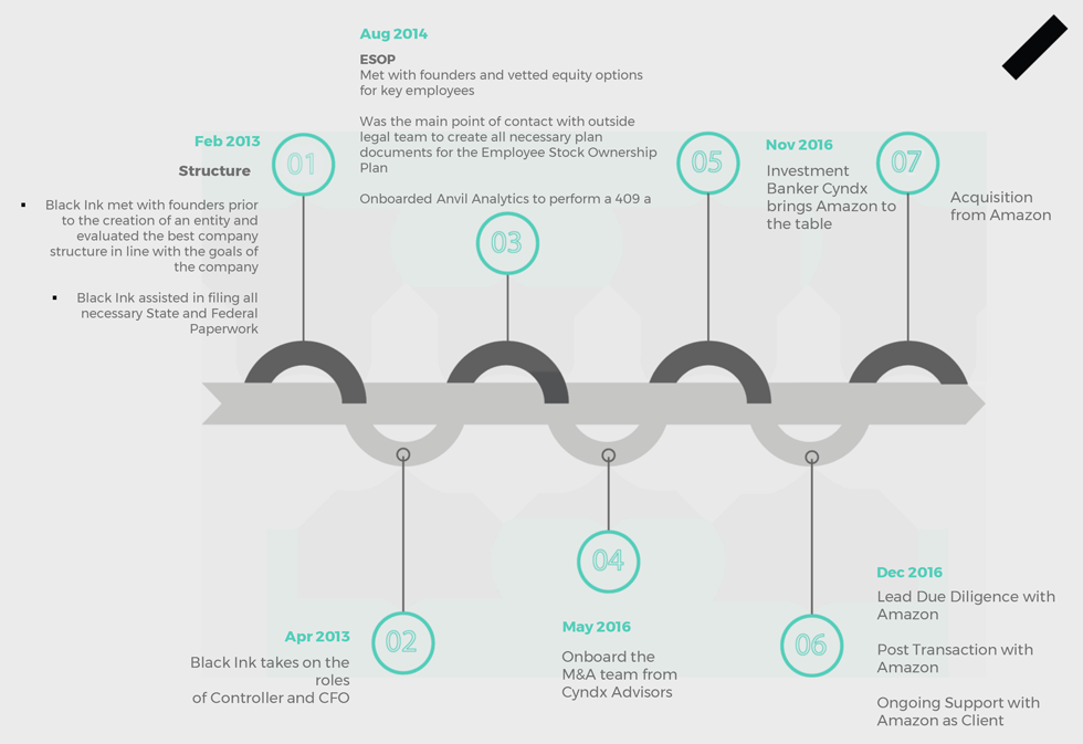 Ray engagement timeline